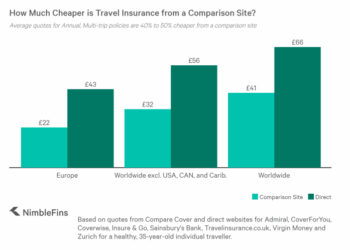 How to Compare Travel Insurance Companies (Updated June 2022)