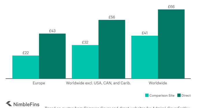 How to Compare Travel Insurance Companies (Updated June 2022)