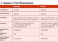 These Travel Insurance Policies Come With Covid-19 Coverage ...
